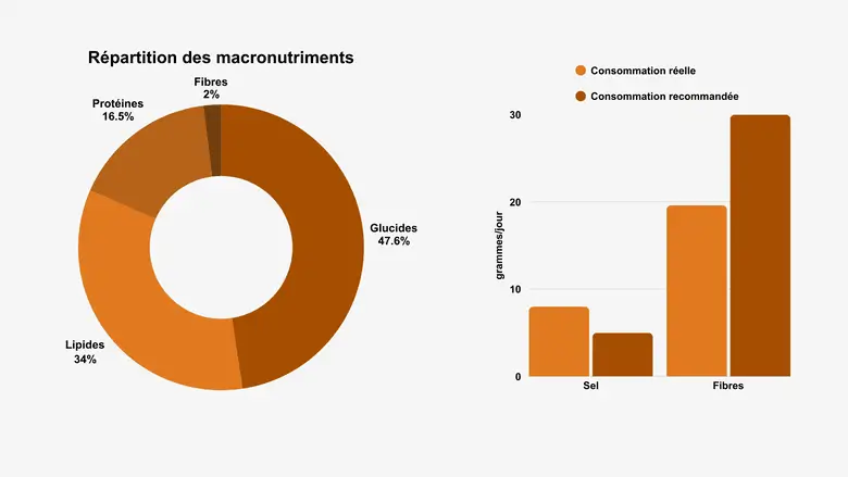 les apports journaliers chez les adultes de 18 à 79 ans - La table de Jérémy